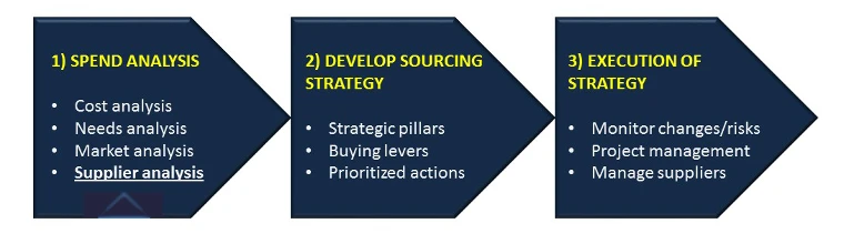 Segmentation in sourcing strategy