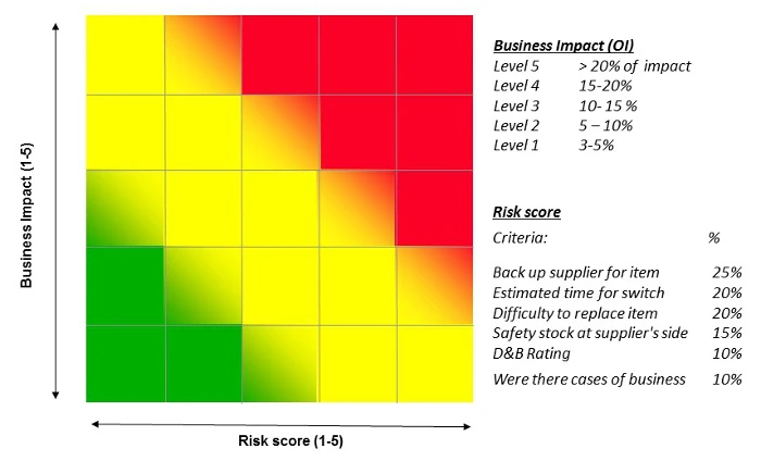Risk Management Heat Map