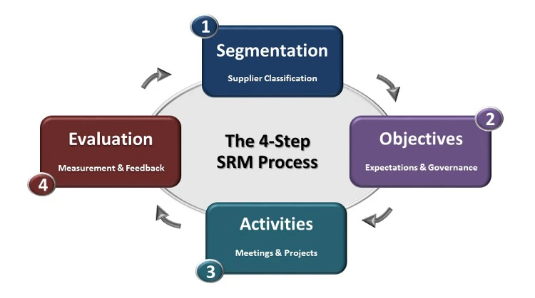 SRM 4-Step Process Image