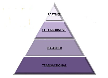 Segmentation Pyramid