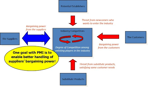 Increase Buying Power